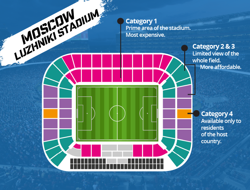 Kategori di Stadium Luzhniki, Moscow
