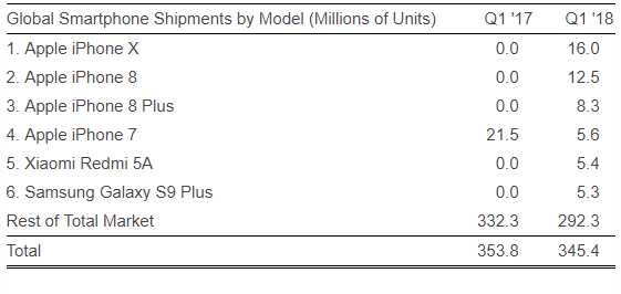 Apple bolot empat kedudukan teratas.