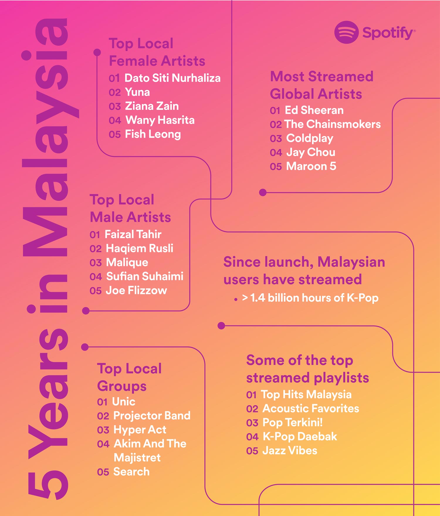Senarai penstriman tertinggi.