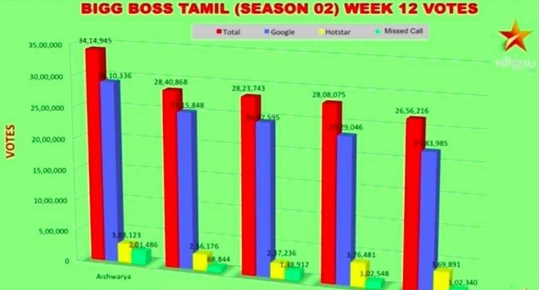 If Aishwarya Is Lying Then Isn T Bigg Boss Doing The Same Astro Ulagam You have also choice to set. bigg boss doing the same astro ulagam